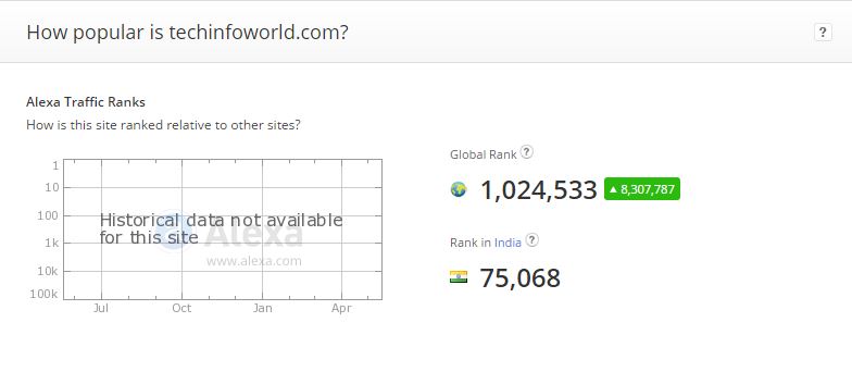 Tech Info World Alexa Rank