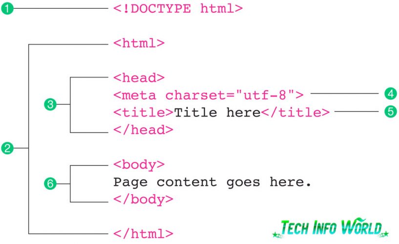structure of html webpage