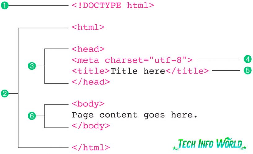 Structure Of Html Webpage